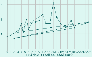 Courbe de l'humidex pour Berlevag