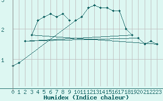 Courbe de l'humidex pour Xonrupt-Longemer (88)