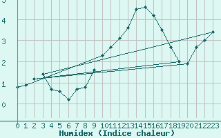 Courbe de l'humidex pour Wuerzburg