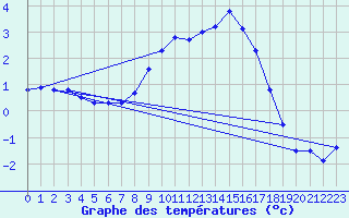 Courbe de tempratures pour Messstetten