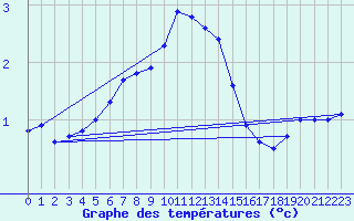 Courbe de tempratures pour Pakri