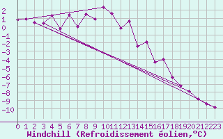 Courbe du refroidissement olien pour Chaumont (Sw)