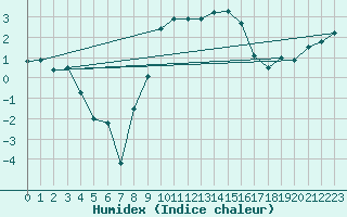 Courbe de l'humidex pour Chieming