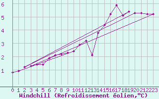 Courbe du refroidissement olien pour Kernascleden (56)