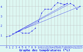 Courbe de tempratures pour Bulson (08)