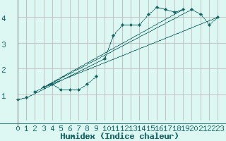 Courbe de l'humidex pour Bulson (08)