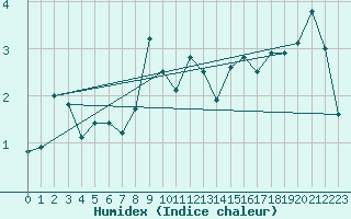Courbe de l'humidex pour Montana