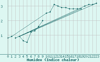 Courbe de l'humidex pour Karasjok
