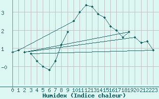 Courbe de l'humidex pour Robbia