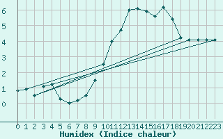 Courbe de l'humidex pour Charleroi (Be)