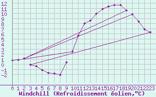 Courbe du refroidissement olien pour Chteaudun (28)