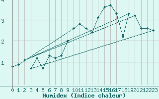 Courbe de l'humidex pour Berlevag