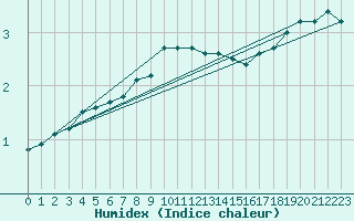 Courbe de l'humidex pour Pajala