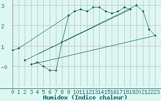 Courbe de l'humidex pour Zamosc