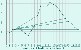 Courbe de l'humidex pour Gjilan (Kosovo)