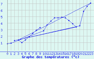 Courbe de tempratures pour Liefrange (Lu)