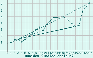 Courbe de l'humidex pour Liefrange (Lu)
