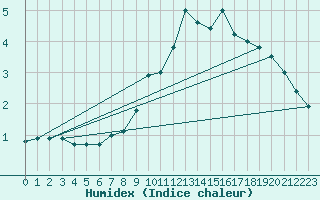 Courbe de l'humidex pour Navacerrada