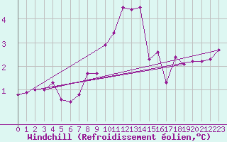 Courbe du refroidissement olien pour Bois-de-Villers (Be)