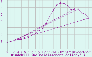 Courbe du refroidissement olien pour Lobbes (Be)