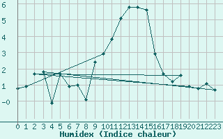 Courbe de l'humidex pour Emden-Koenigspolder