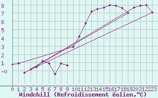 Courbe du refroidissement olien pour Beauvais (60)
