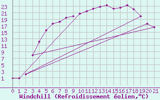 Courbe du refroidissement olien pour Vaala Pelso