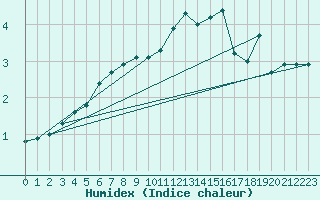 Courbe de l'humidex pour Bruxelles (Be)
