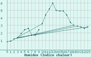 Courbe de l'humidex pour Loch Glascanoch