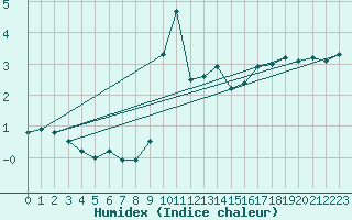 Courbe de l'humidex pour Puerto de San Isidro