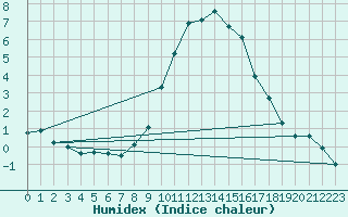 Courbe de l'humidex pour Bergn / Latsch