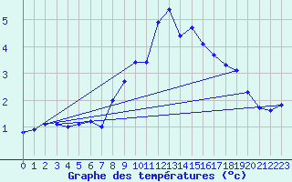 Courbe de tempratures pour Boboc