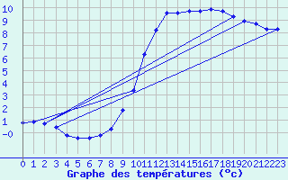 Courbe de tempratures pour Bridel (Lu)