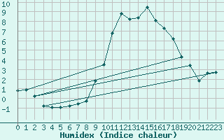 Courbe de l'humidex pour Bedford