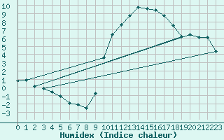 Courbe de l'humidex pour Preonzo (Sw)