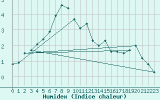 Courbe de l'humidex pour Gaddede A