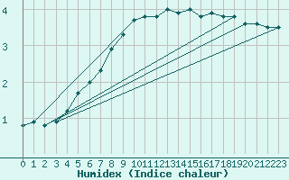 Courbe de l'humidex pour Bealach Na Ba No2