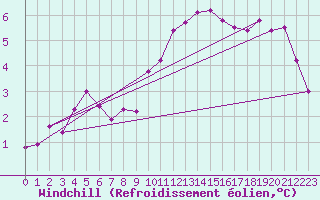 Courbe du refroidissement olien pour Hoogeveen Aws