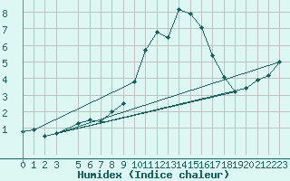 Courbe de l'humidex pour Diepenbeek (Be)