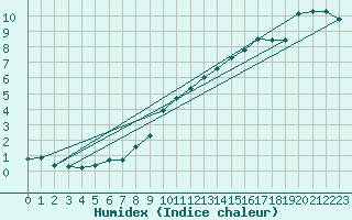 Courbe de l'humidex pour Le Mans (72)