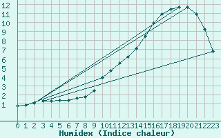 Courbe de l'humidex pour Laval (53)