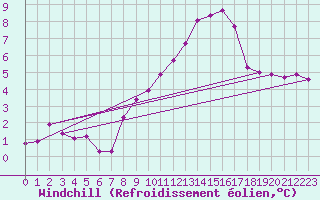 Courbe du refroidissement olien pour Sallanches (74)