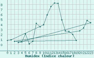 Courbe de l'humidex pour Corugea