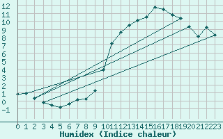 Courbe de l'humidex pour Christnach (Lu)