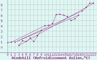 Courbe du refroidissement olien pour Braintree Andrewsfield