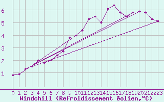 Courbe du refroidissement olien pour Bridel (Lu)