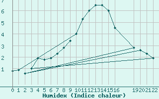 Courbe de l'humidex pour Hald V