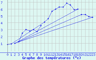 Courbe de tempratures pour Chemnitz