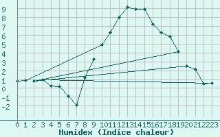 Courbe de l'humidex pour Meiringen