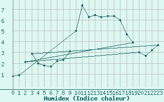 Courbe de l'humidex pour Les crins - Nivose (38)